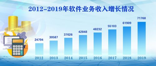 2019年我國軟件和信息技術服務業(yè)呈現(xiàn)平穩(wěn)向好發(fā)展態(tài)勢