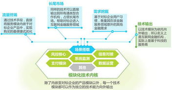 2016年中國互聯網金融發展報告 金融科技的核心是網絡技術開發，而非金融本身